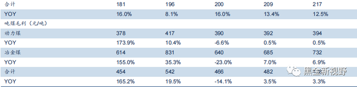 资料来源：公司公告，信达证券研发中心