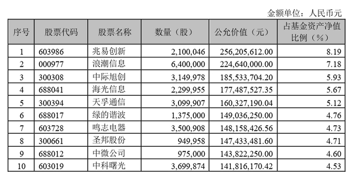 数据来源：基金一季报，截至2023.3.31，图中股票不代表当前持仓，不构成买卖建议，最新持仓可能发生变化。