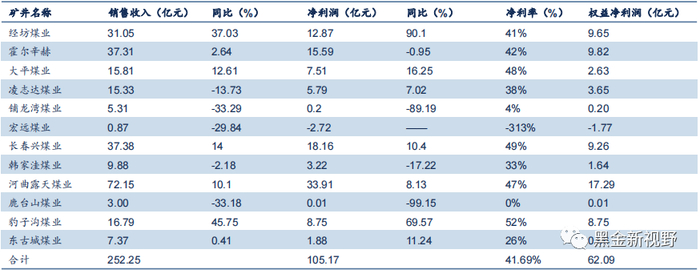 资料来源：2022年公司年报，信达证券研发中心整理