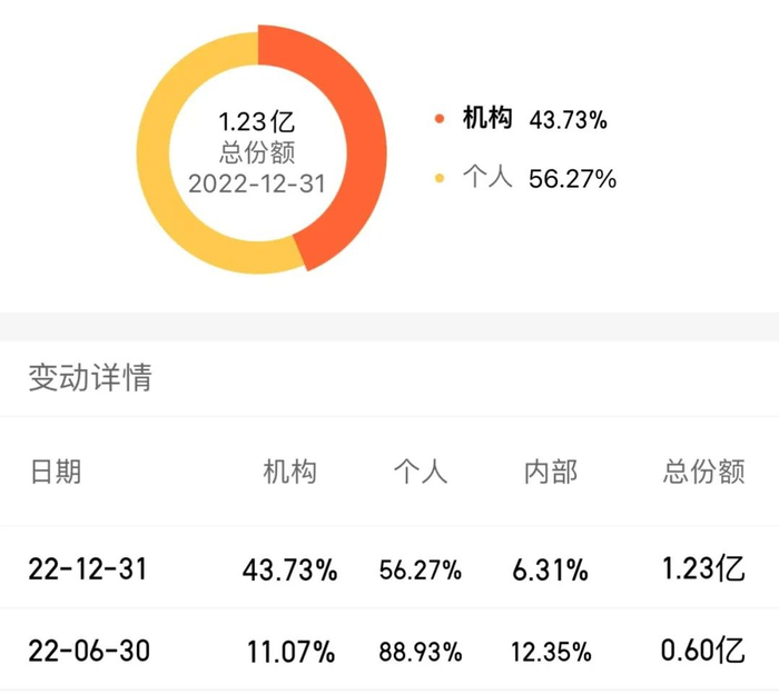 数据来源：基金历年半年报、年报，截至2022.12.31