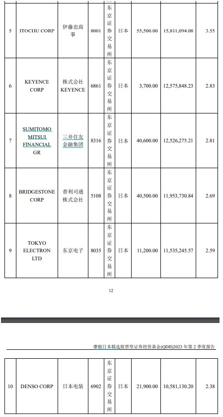 摩根日本精选二季报前十大重仓股持仓（图片来源：季报截图）
