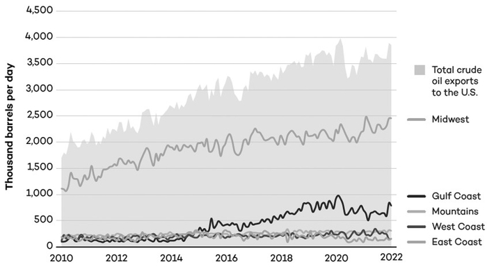 图为加拿大原油出口美国目的地情况（单位：千桶/日）