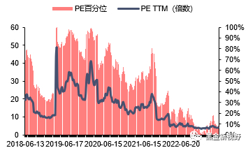资料来源：公司公告，WIND，信达证券研发中心 （截至2023/07/14）