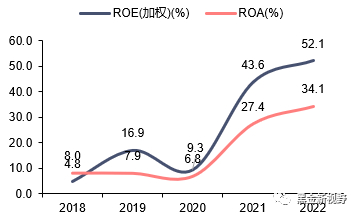 资料来源：WIND，信达证券研发中心
