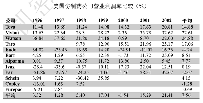 来源:《仿制药企兴衰启示录》