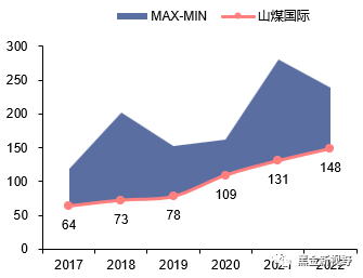 资料来源：中国神华、陕西煤业、兖矿能源、山煤国际2017-2022年报，信达证券研发中心整理测算