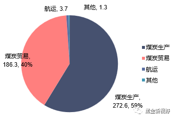 资料来源：WIND，信达证券研发中心