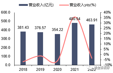 资料来源：WIND，信达证券研发中心