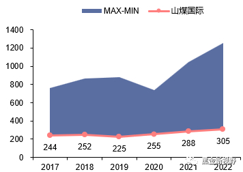 资料来源：中国神华、陕西煤业、兖矿能源、山煤国际2017-2022年报，信达证券研发中心整理测算