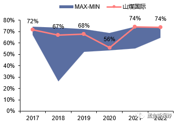 资料来源：中国神华、陕西煤业、兖矿能源、山煤国际2017-2022年报，信达证券研发中心整理测算