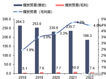 资料来源：WIND，信达证券研发中心