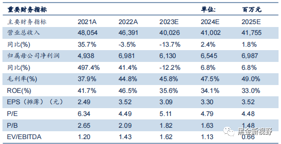 资料来源：WIND，信达证券研发中心预测  注：截至2023年7月14日收盘价