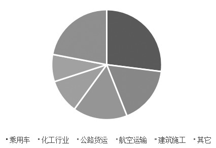 图为全球石油需求集中度（按行业）