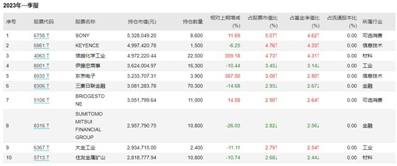 摩根日本精选一季报前十大重仓股持仓（图片来源：Wind截图）