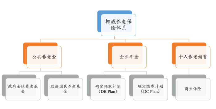 资料来源：Pension Funds Online