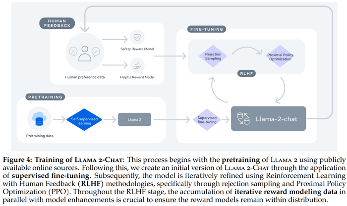 Llama 2-Chat 的训练 pipeline。