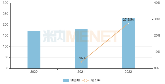 来源：米内网综合数据库