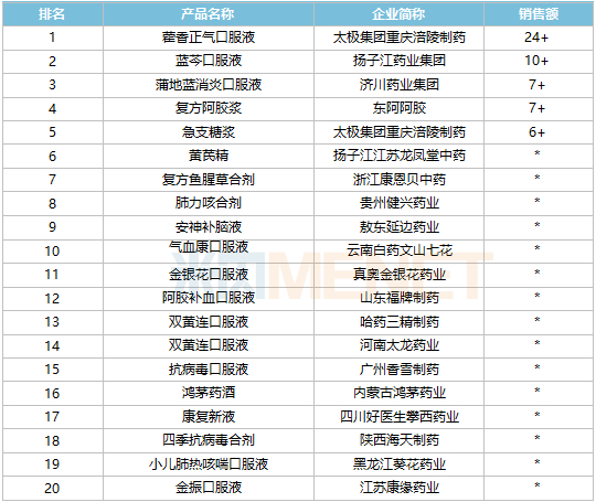 来源：米内网中国城市实体药店药品终端竞争格局