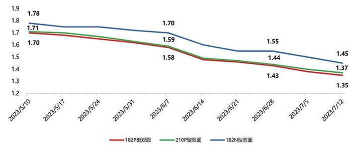     2023年5月至今182/210双面组件价格变化，数据来源：PV InfoLink    双面组件价格（元/瓦）
