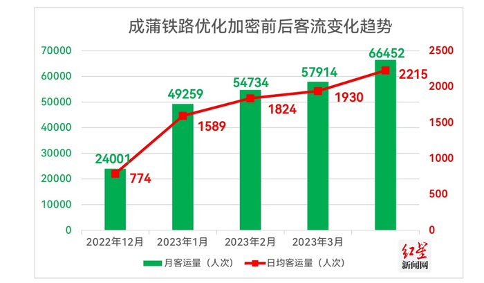 △蒲江高铁客流统计
