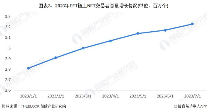 注：按在ETH链上交易NFT 的地址总数计。