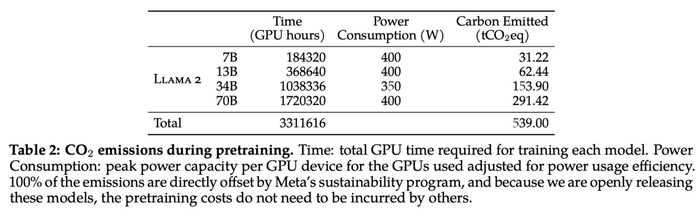 预训练期间 Llama 2 各个模型的碳排放量。