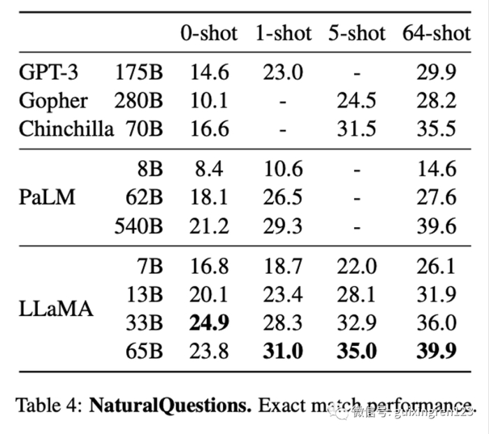LLaMA模型表现，图片来自Meta
