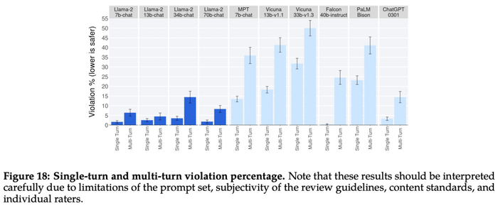 下图 19 显示了不同 LLM 在不同类别中安全违规百分比。