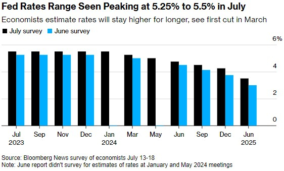 7 月份美联储利率区间将达到 5.25% 至 5.5% 的峰值