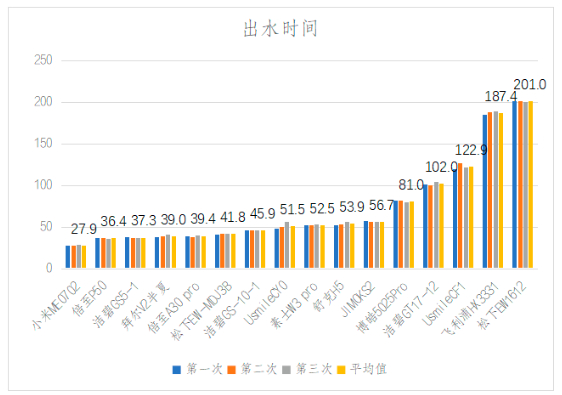 出水时间测试结果