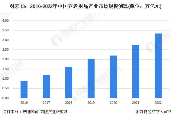 注：2022年市场规模为前瞻根据产业当年及往年情况进行的测算