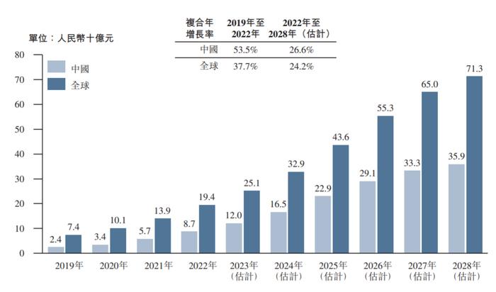 图片图：中国及全球应用于ADAS的SoC芯片规模  资料来源：招股说明书，36氪整理