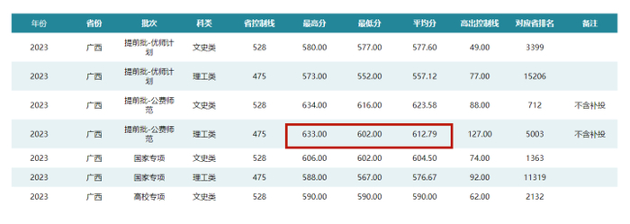 ▲华中师范大学今年在广西的录取分数线