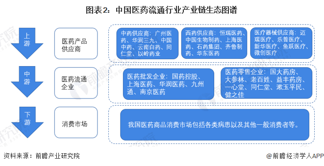 医药流通产业链区域热力地图：上海和江苏分布最集中