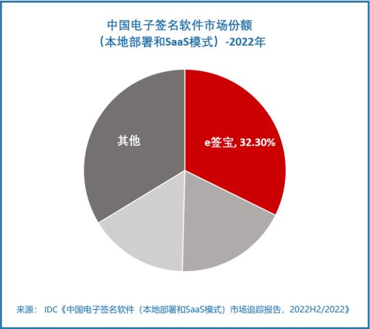 IDC报告发布：三个第一！e签宝持续稳居行业第一