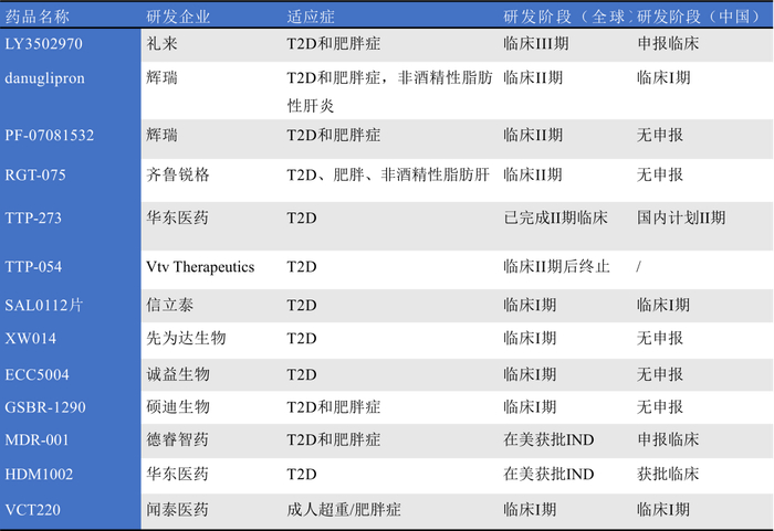 图4. 口服小分子GLP-1R激动剂
