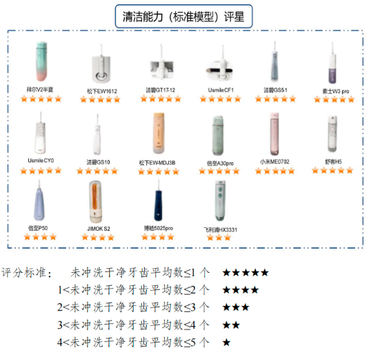 标准模型清洁能力