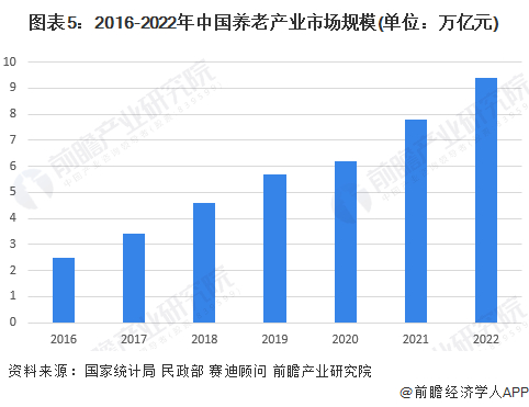 注：2022年市场规模为前瞻根据产业当年及往年情况进行的测算。