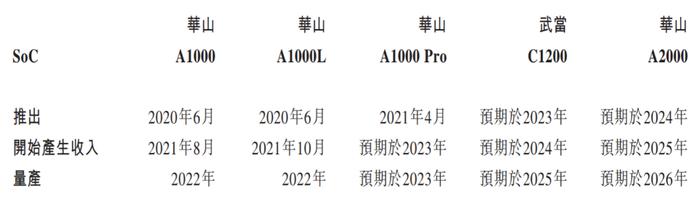 图片图：黑芝麻智能产品商业化进程  资料来源：招股说明书，36氪整理