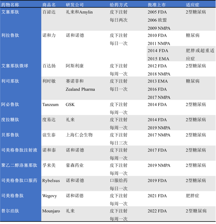 图2. 获批上市的GLP-1RA