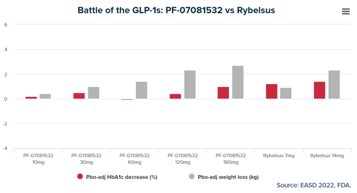 图6. PF-07081532和Rybelsus在降糖和减重方面效果比较
