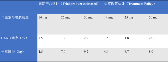 图3. 口服索马鲁肽的IIIb期试验主要结果