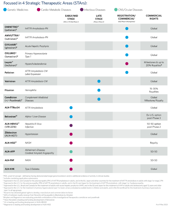 图片来源：www.alnylam.com