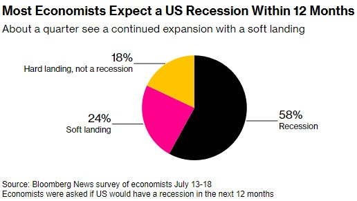 多数经济学家预计美国经济将在12个月内陷入衰退