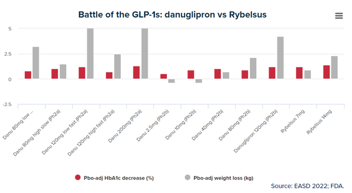 图5. Danuglipron和Rybelsus在降糖和减重方面效果比较