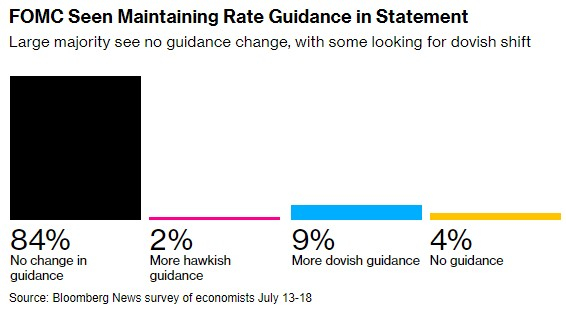 FOMC料在声明中维持利率指引