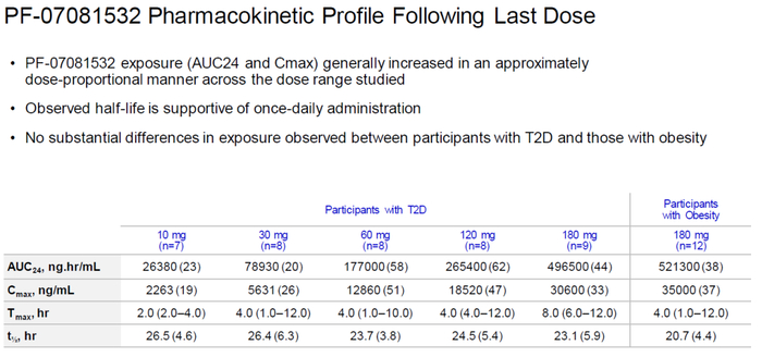 图7. PF-07081532的PK性质