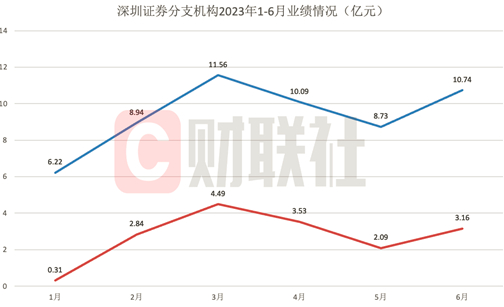 蓝线为营业收入，红线为净利润