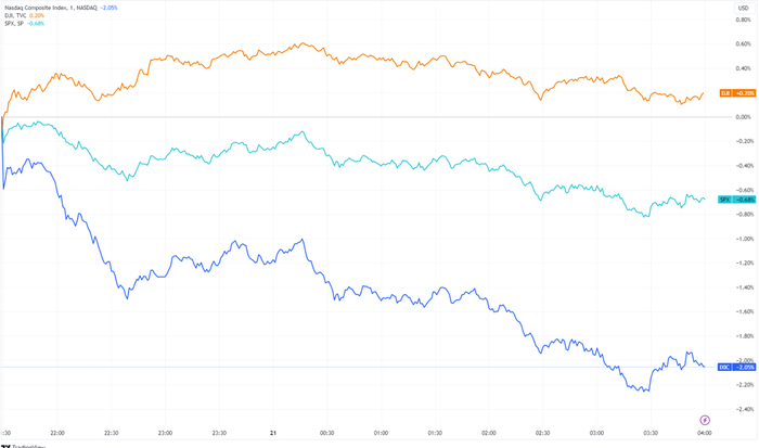 （三大股指分钟线图，来源：TradingView）