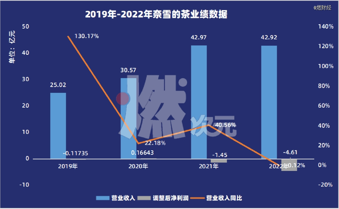 图/2019年-2022年奈雪的茶业绩数据